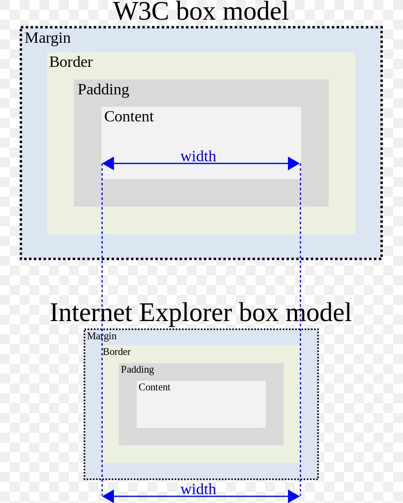 Internet Explorer Box Model Bug CSS Box Model Web Browser Cascading Style Sheets, PNG, 739x1023px, Internet Explorer Box Model Bug, Area, Cascading Style Sheets, Css Box Model, Css Hack Download Free