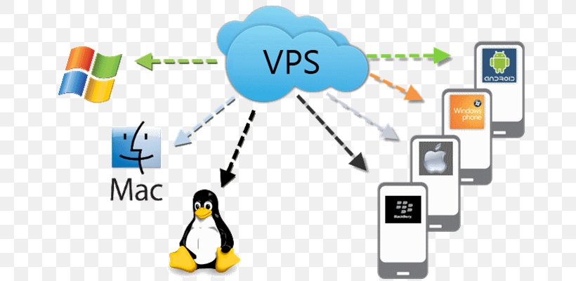 Virtual Private Server Computer Servers Kernel-based Virtual Machine Virtual Private Network, PNG, 680x400px, Virtual Private Server, Area, Bird, Brand, Cloud Computing Download Free