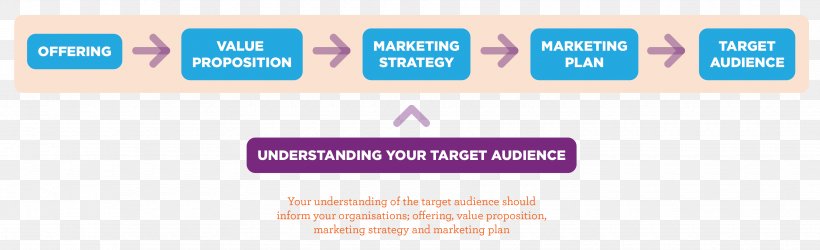 Target Market Marketing Plan Target Audience, PNG, 3500x1069px, Target Market, Advertising, Area, Blue, Brand Download Free