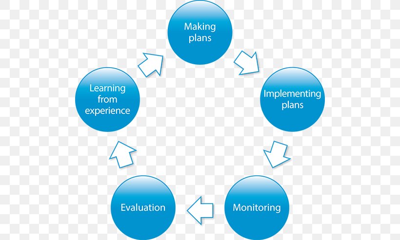 Planning Monitoring And Evaluation Project, PNG, 512x493px, Plan, Action Plan, Area, Brand, Child Download Free
