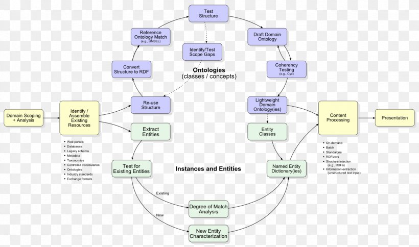 Technology Line Angle, PNG, 1232x728px, Technology, Area, Communication, Diagram, Ontology Download Free