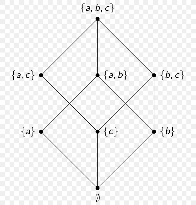 Hasse Diagram Partially Ordered Set Binary Relation Subset, PNG, 755x859px, Diagram, Antisymmetric Relation, Area, Binary Relation, Discrete Mathematics Download Free