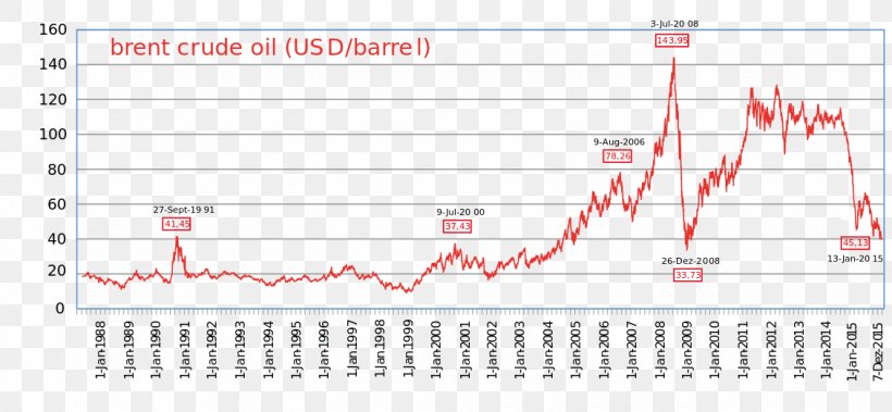 Brent Crude Petroleum Mercato Del Petrolio West Texas Intermediate Price, PNG, 1130x523px, Brent Crude, Area, Barrel, Benchmark, Brand Download Free