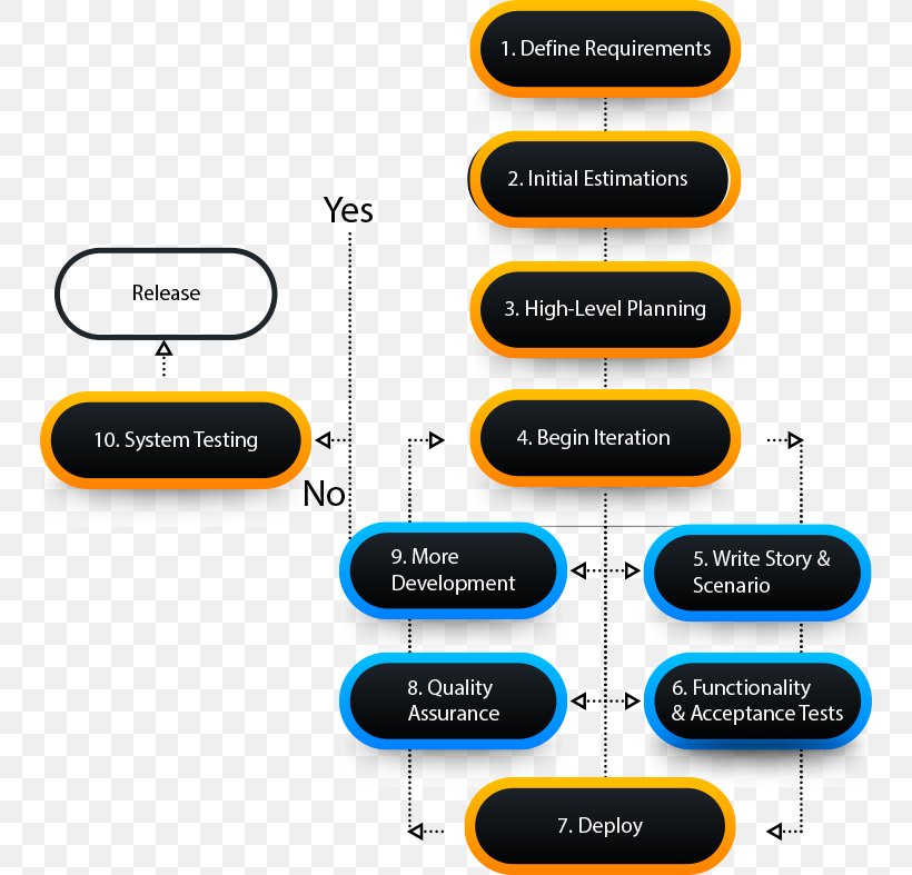Software Testing Agile Software Development Agile Testing Software Quality Assurance, PNG, 748x787px, Software Testing, Agile Software Development, Agile Testing, Area, Brand Download Free