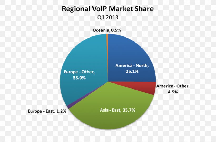 Market Penetration Market Share Voice Over IP Marketing, PNG, 916x605px, Market Penetration, Brand, Computer Software, Diagram, Market Download Free
