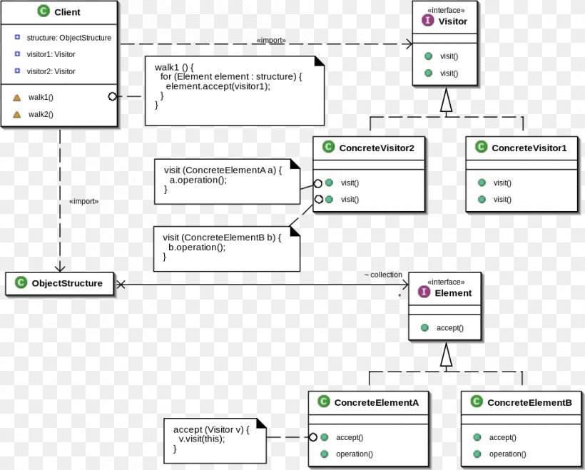 Class Diagram Unified Modeling Language Visitor Pattern Data Flow Diagram, PNG, 955x768px, Class Diagram, Activity Diagram, Area, Brand, Class Download Free