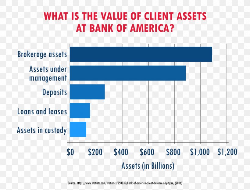 Tax Rate Bank Of America Finance, PNG, 960x730px, Tax Rate, Area, Bank, Bank Of America, Brand Download Free