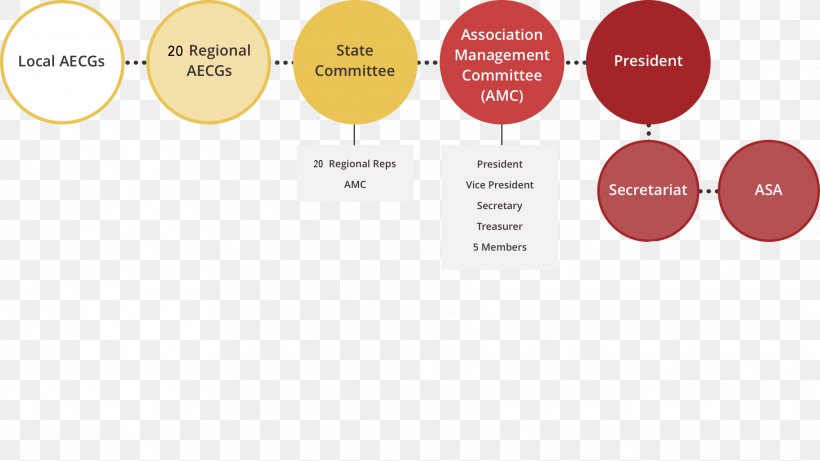 NSW AECG Organization Non-profit Organisation Indigenous Australians Society, PNG, 1973x1111px, Organization, Brand, Chart, Communication, Diagram Download Free