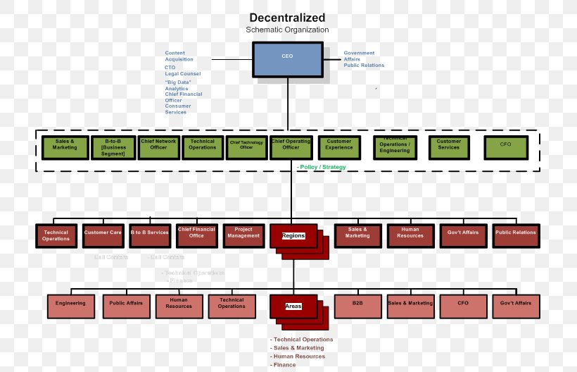 Diagram Organizational Chart Organizational Structure Decentralization, PNG, 723x528px, Diagram, Area, Brand, Business, Centralisation Download Free