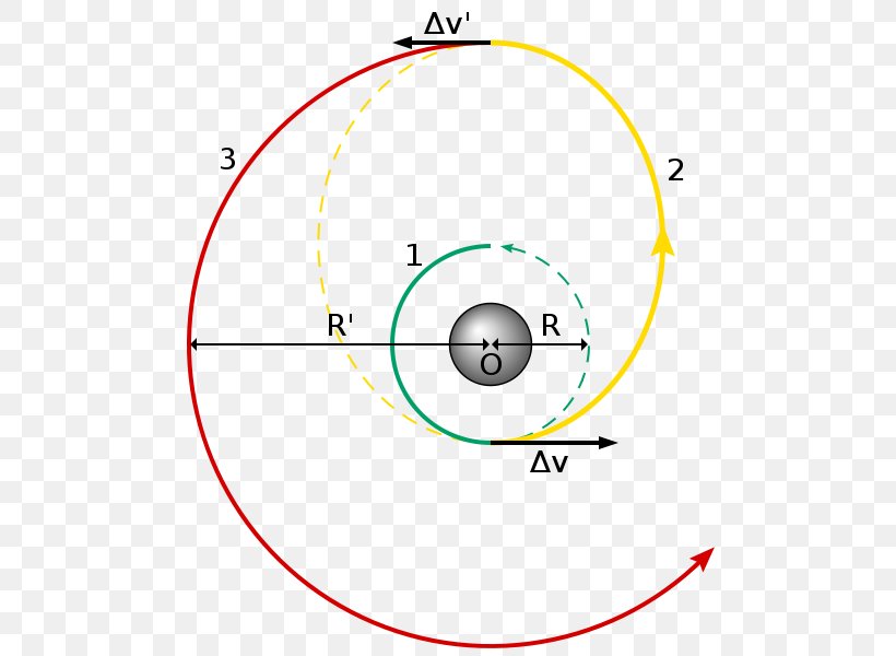 Hohmann Transfer Orbit Orbital Mechanics Circular Orbit Orbital Maneuver, PNG, 500x600px, Hohmann Transfer Orbit, Apsis, Area, Areocentric Orbit, Circular Orbit Download Free