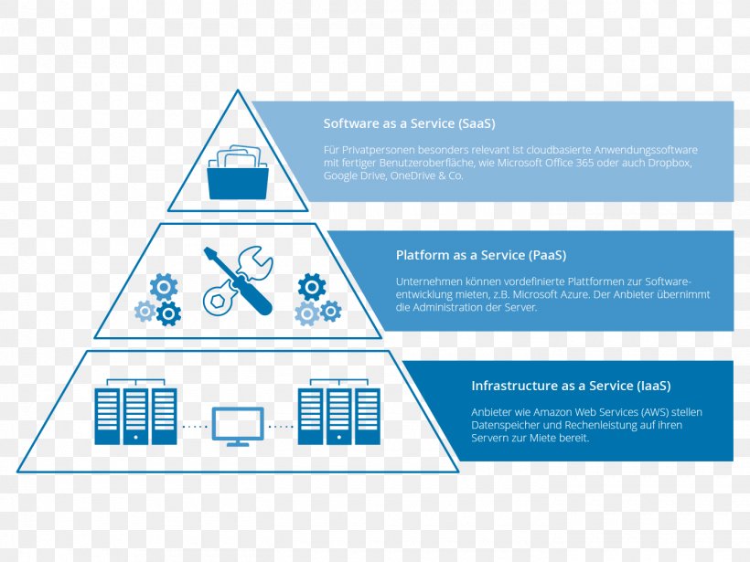 Cloud Computing Infrastructure As A Service Platform As A Service Software As A Service Google Cloud Platform, PNG, 1400x1050px, Cloud Computing, Area, Brand, Computer Network, Computer Servers Download Free