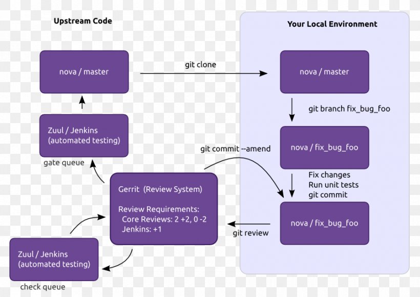 Gerrit OpenStack Code Review Workflow Continuous Integration, PNG, 900x636px, Gerrit, Brand, Code Review, Computer Software, Continuous Integration Download Free