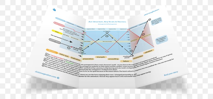 Three-act Structure Structure Chart Screenplay Screenwriter, PNG, 700x380px, Threeact Structure, Brand, Chart, Diagram, Narrative Download Free