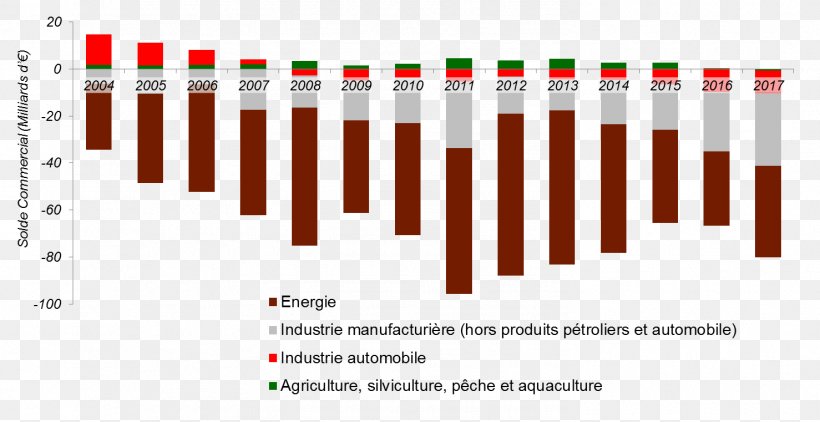 France Défice Solde Commercial Balance Of Trade Produit Manufacturé, PNG, 1478x761px, France, Balance Of Trade, Brand, Computer Software, Craft Production Download Free