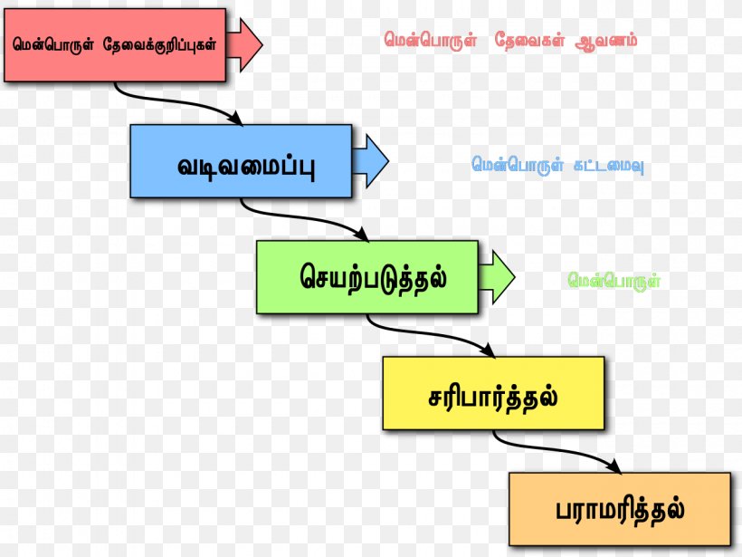 Software Development Process Waterfall Model Agile Software Development Computer Software, PNG, 1280x960px, Software Development Process, Agile Software Development, Area, Computer Software, Devops Download Free