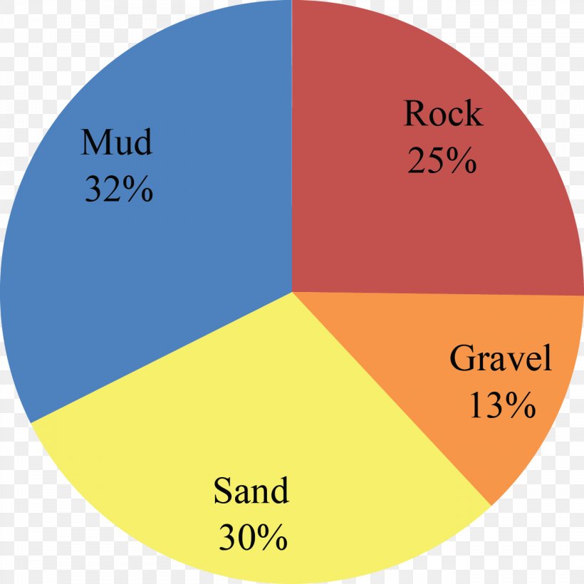 Atlantic Coastal Plain Sedimentary Rock Geology Percentage, PNG, 1312x1312px, Atlantic Coastal Plain, Area, Brand, Chart, Coast Download Free
