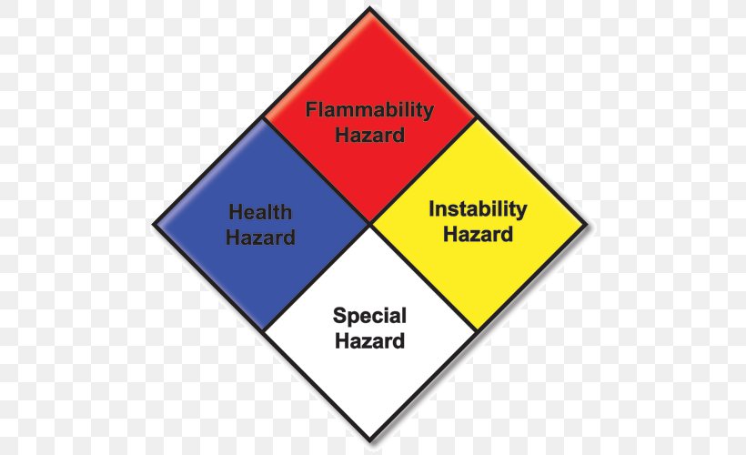 NFPA 704 National Fire Protection Association Hazardous Materials Identification System Dangerous Goods, PNG, 500x500px, Nfpa 704, Area, Brand, Chemical Substance, Combustibility And Flammability Download Free