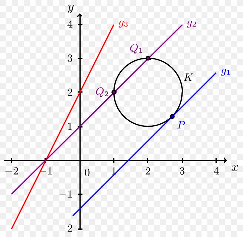 Mathematics Linear Function Zero Of A Function Secant Line, PNG, 1261x1232px, Mathematics, Blue, Cartesian Coordinate System, Circular Segment, Coordinate System Download Free