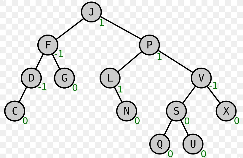 AVL Tree Binary Search Tree Algorithm Computer Science, PNG, 800x535px, Avl Tree, Algorithm, Area, Article, Binary Search Algorithm Download Free