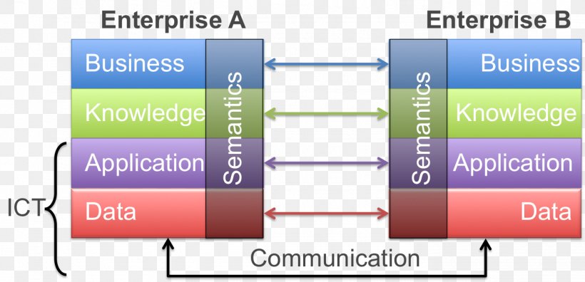 Model Driven Interoperability Model-driven Architecture Information System, PNG, 1387x671px, Interoperability, Area, Definition, Diagram, Enterprise Modelling Download Free