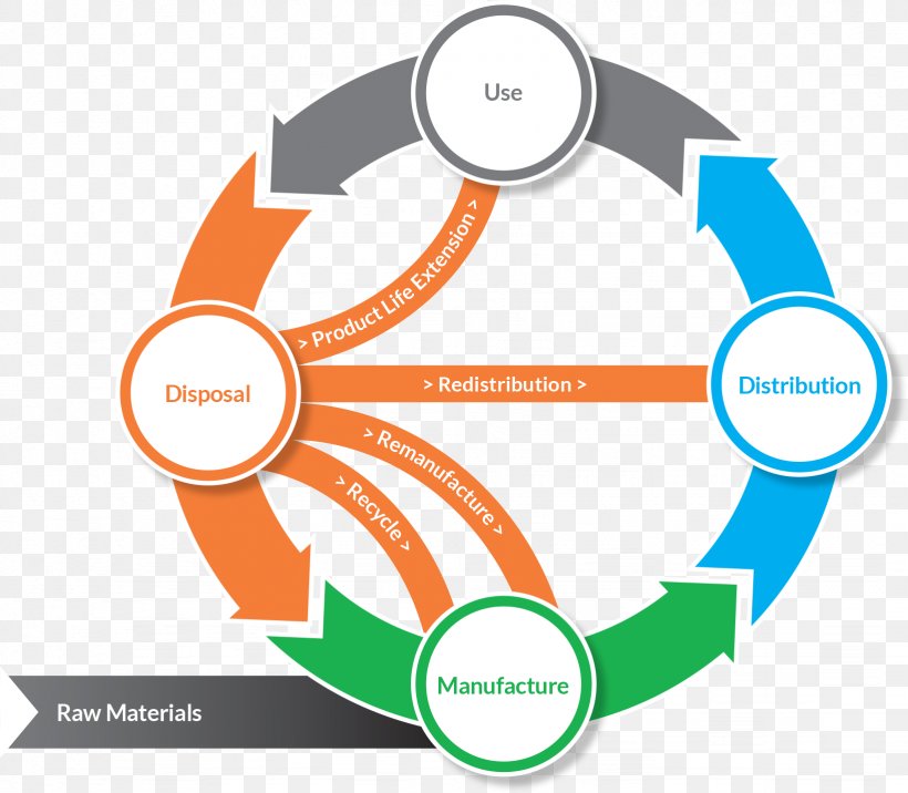 Economics Circular Economy Economic Model Product Supply Chain Sustainability, PNG, 1642x1434px, Economics, Area, Brand, Circular Economy, Communication Download Free