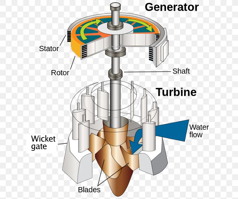 Micro Hydro Water Turbine Steam Turbine Hydroelectricity, PNG, 640x685px, Micro Hydro, Alternator, Dam, Electric Generator, Electricity Download Free
