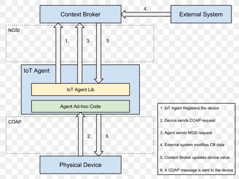 Internet Of Things OMA LWM2M Constrained Application Protocol MQTT FIWARE, PNG, 960x720px, Internet Of Things, Area, Constrained Application Protocol, Database, Diagram Download Free