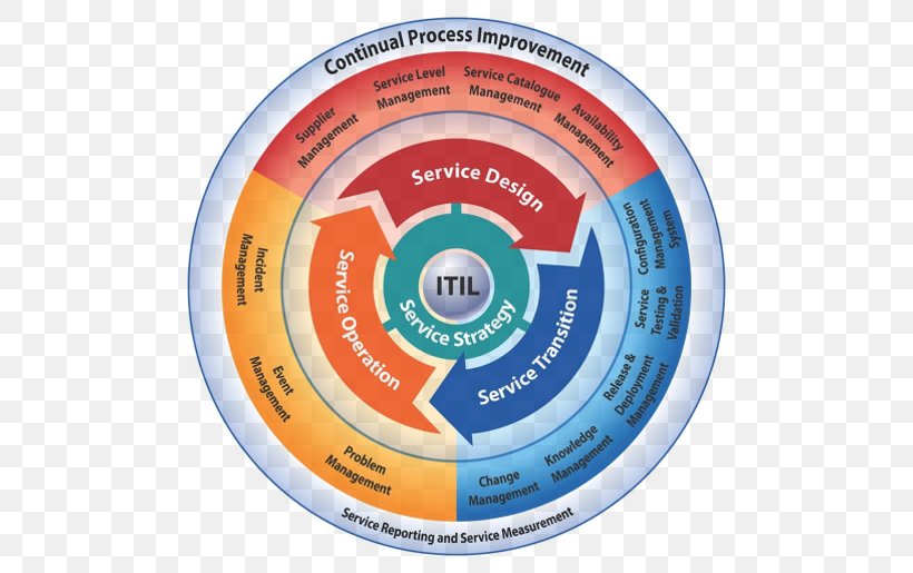 ITILv3 IT Service Management ITIL V3 Service Operation Information Technology, PNG, 514x515px, Itil, Best Practice, Business Process, Certification, Database Administrator Download Free