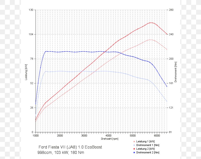 Škoda Octavia Chip Tuning Ford Motor Company TSI Car Tuning, PNG, 650x650px, Chip Tuning, Area, Audi Performance And Racing, Car Tuning, Diagram Download Free