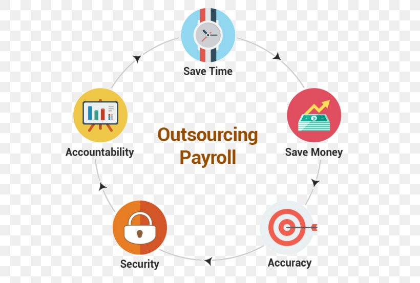 Outsourcing Payroll Business Management Service, PNG, 663x553px, Outsourcing, Area, Brand, Business, Business Process Outsourcing Download Free