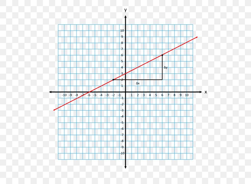 Line Slope Point Graph Of A Function Y-intercept, PNG, 600x600px, Slope, Aleks, Area, Cartesian Coordinate System, Diagram Download Free