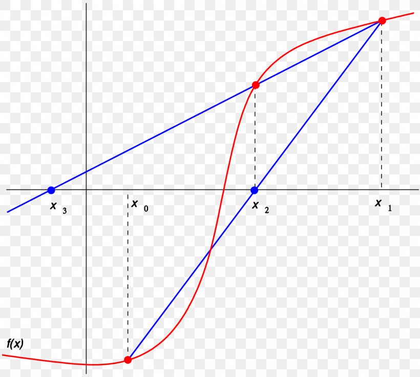 Secant Method Newton's Method Numerical Analysis Secant Line Zero Of A Function, PNG, 1200x1077px, Secant Method, Approximation, Area, Bisection Method, Derivative Download Free