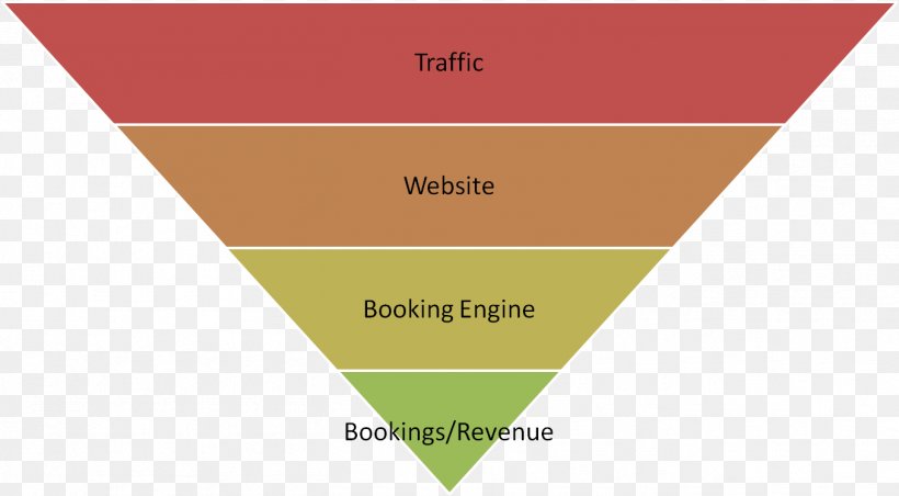 Sales Process Business Inbound Marketing Conversion Funnel, PNG, 1356x748px, Sales Process, Advertising, Brand, Business, Conversion Funnel Download Free