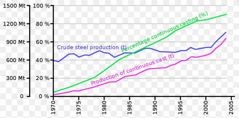 Continuous Casting Metallurgy Coquille Steel, PNG, 1280x631px, Continuous Casting, Aluminium, Area, Blast Furnace, Casting Download Free