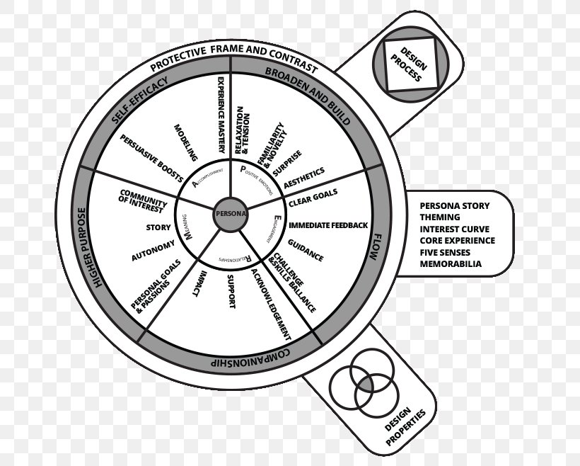 Experience Design Communication Design, PNG, 666x658px, Experience Design, Area, Artwork, Bicycle Wheel, Black And White Download Free