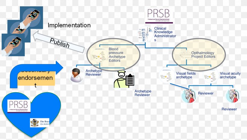Fast Healthcare Interoperability Resources Diagram OpenEHR Health Level Seven, Inc. National Health Service, PNG, 1367x775px, Diagram, Area, Brand, Business, Communication Download Free