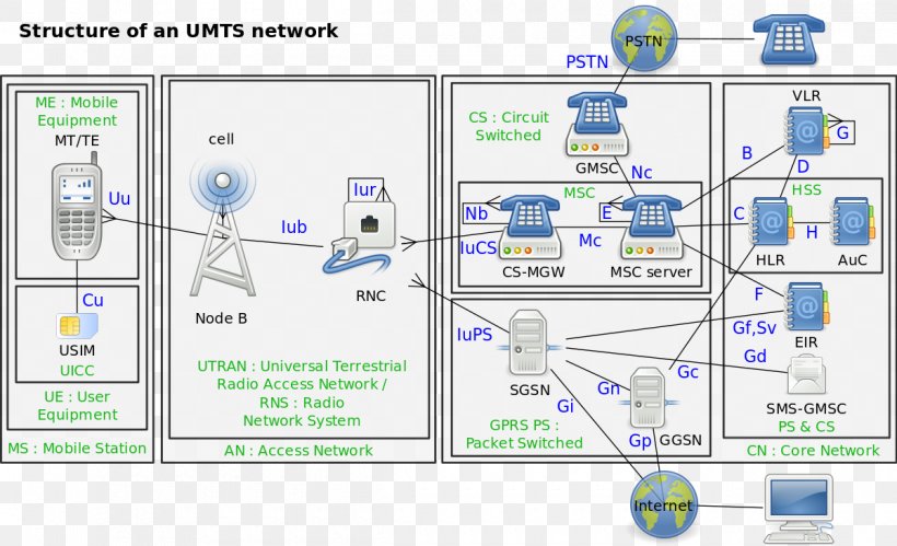 UMTS 3G GSM Computer Network Cellular Network, PNG, 1200x731px, Umts, Area, Backbone Network, Cellular Network, Codedivision Multiple Access Download Free