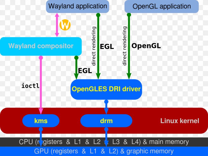 EGL Wayland Direct Rendering Infrastructure OpenGL Mesa, PNG, 1024x768px, Egl, Area, Device Driver, Diagram, Direct Rendering Infrastructure Download Free