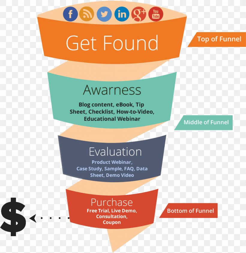 Sales Process Conversion Funnel Marketing Demand Generation Brand, PNG, 1095x1126px, Sales Process, Advertising Campaign, Brand, Communication, Conversion Funnel Download Free