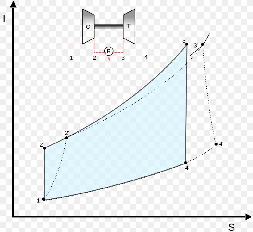 Brayton Cycle Temperature Vs. Specific Entropy Diagram Gas Turbine Otto Cycle Thermal Efficiency, PNG, 1116x1024px, Brayton Cycle, Area, Compressor, Diagram, Gas Turbine Download Free