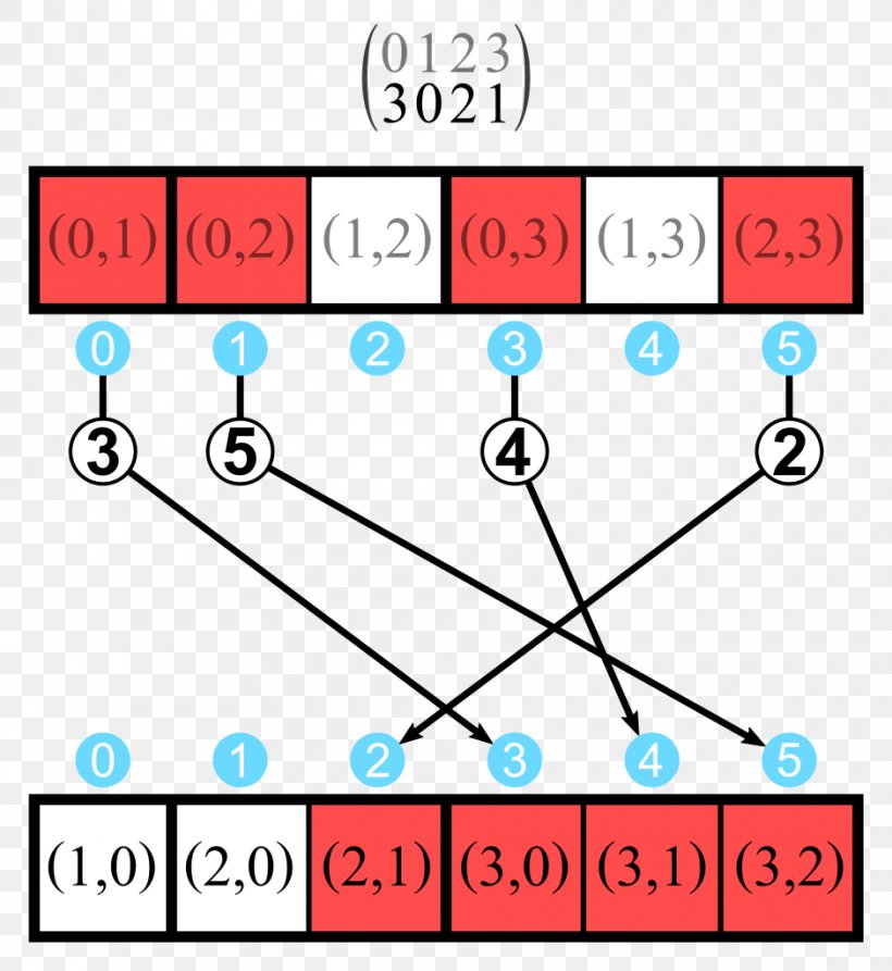 Inversion Permutation Discrete Mathematics Sequence, PNG, 940x1024px, Inversion, Area, Array Data Structure, Blue, Diagram Download Free