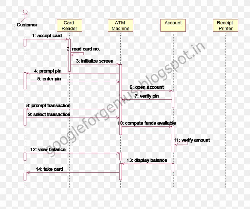 Sequence Diagram Neuron Quizlet Automated Teller Machine, PNG, 950x798px, Diagram, Area, Automated Teller Machine, Cell, Function Download Free
