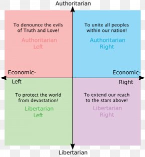 Nolan Chart Political Compass Political Spectrum Political Party ...