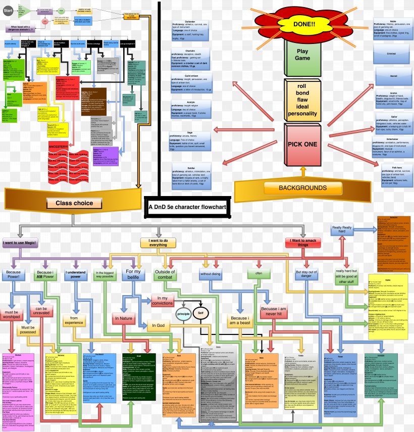 Dungeons & Dragons Deployment Flowchart Symbol Character Creation, PNG, 4258x4442px, Dungeons Dragons, Area, Character Creation, Chart, Depiction Download Free