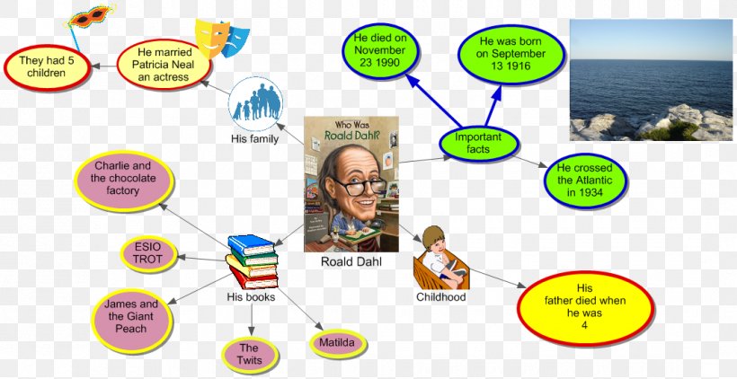 Who Was Roald Dahl? Product Human Behavior Organism Paperback, PNG, 1070x551px, Human Behavior, Area, Behavior, Communication, Diagram Download Free