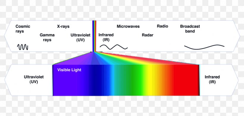 Electromagnetic Spectrum Electromagnetic Radiation Color Factor De Protección Solar, PNG, 1004x479px, Electromagnetic Spectrum, Area, Area M, Brand, Broadspectrum Antibiotic Download Free