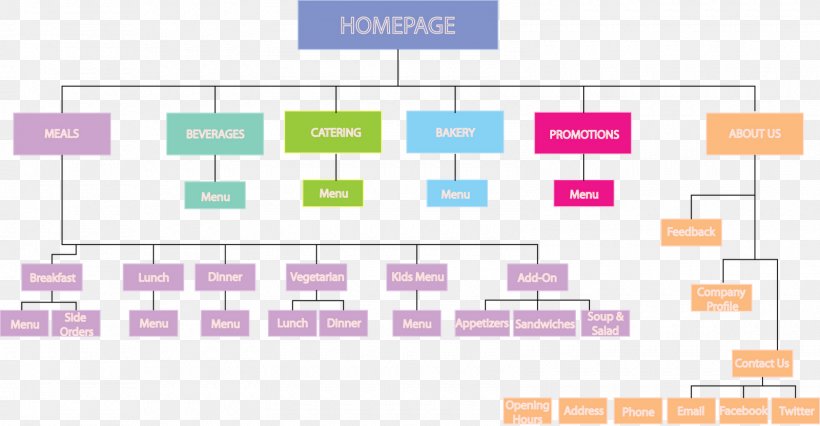 Website Wireframe Site Map Web Design Diagram, PNG, 1600x833px, Website Wireframe, Area, Diagram, Elevation, Internet Download Free