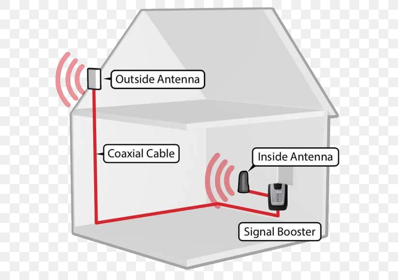 Cellular Repeater Mobile Phones 3G 4G Senyal, PNG, 600x578px, Cellular Repeater, Amplifier, Cellular Network, Electronics Accessory, Hardware Download Free