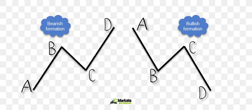 IC Markets Chart Pattern Foreign Exchange Market Day Trading Technical Analysis, PNG, 709x358px, Ic Markets, Area, Auto Part, Candlestick Chart, Candlestick Pattern Download Free