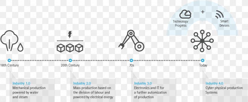 Industrial Revolution Infographic Industry 4.0 Paper, PNG, 913x379px, Industrial Revolution, Big Data, Blue, Brand, Cyberphysical System Download Free